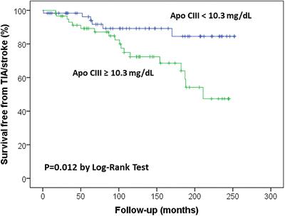 High Plasma Concentration of Apolipoprotein C-III Confers an Increased Risk of Cerebral Ischemic Events on Cardiovascular Patients Anticoagulated With Warfarin